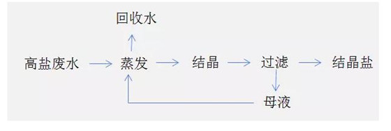 再循環(huán)蒸發(fā)濃縮處理